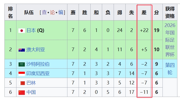 天坑！國足凈勝球-11，18強(qiáng)中最差，同分爭四情況下恐成大隱患