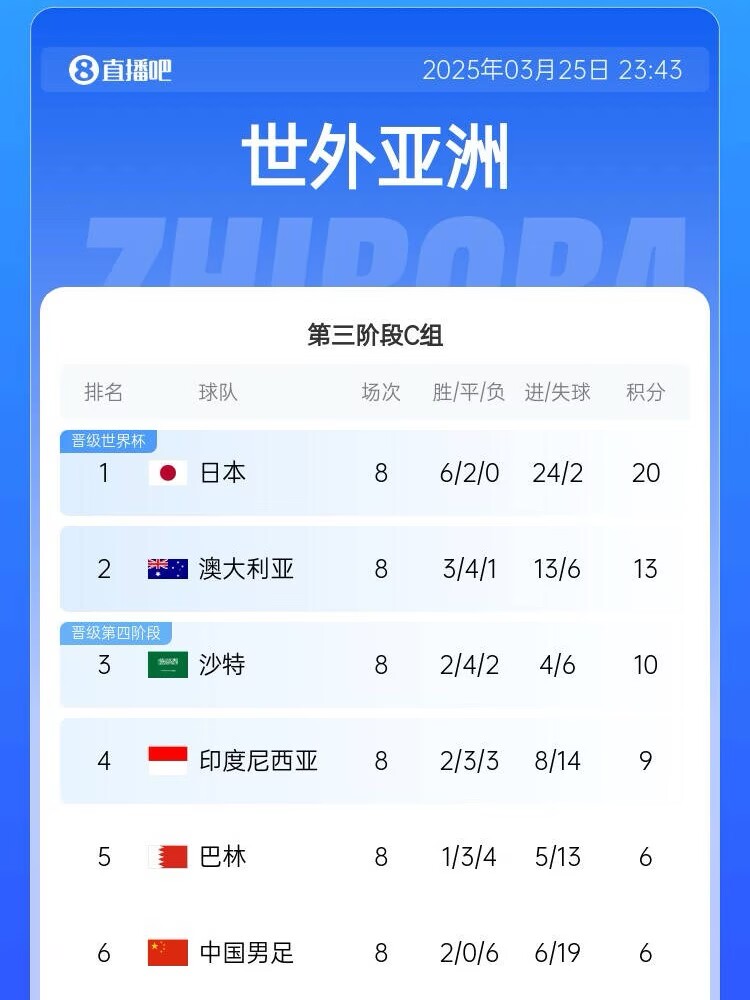 很難了！國(guó)足最新出線概率：晉級(jí)下一輪14.5%，出局85.5%