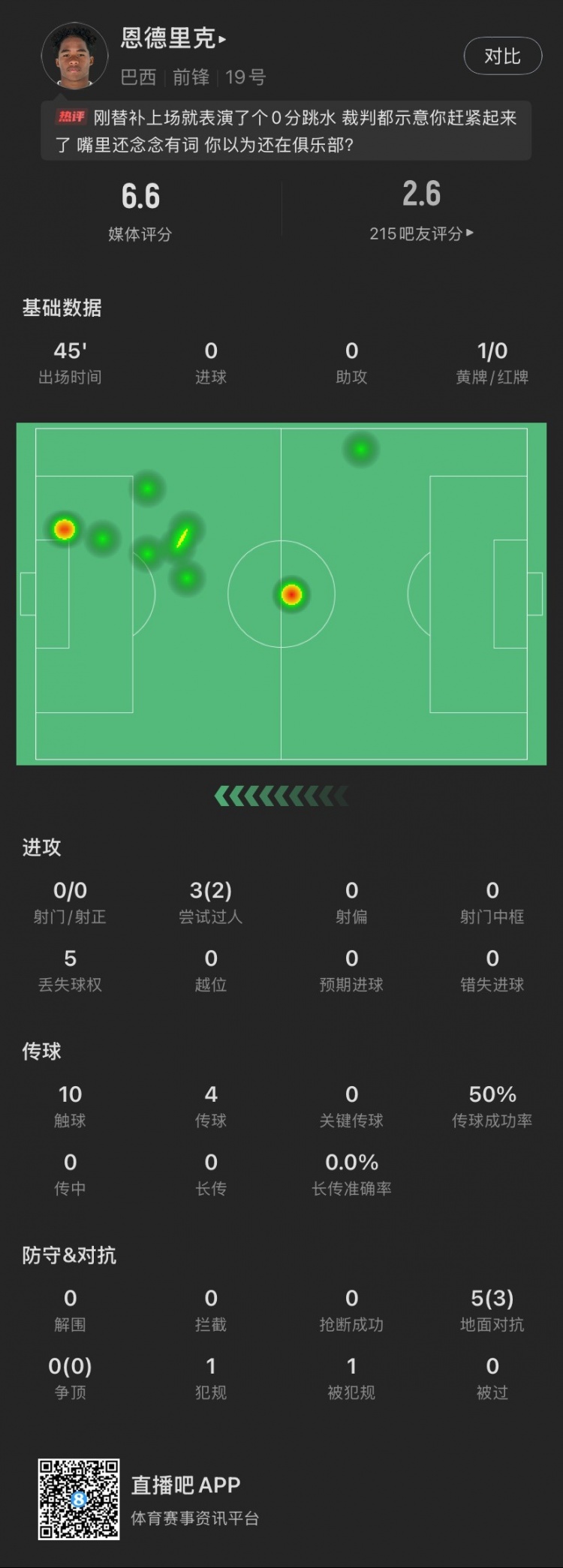 恩德里克替補數(shù)據(jù)：假摔染黃，僅觸球10次&0射門，2次成功過人