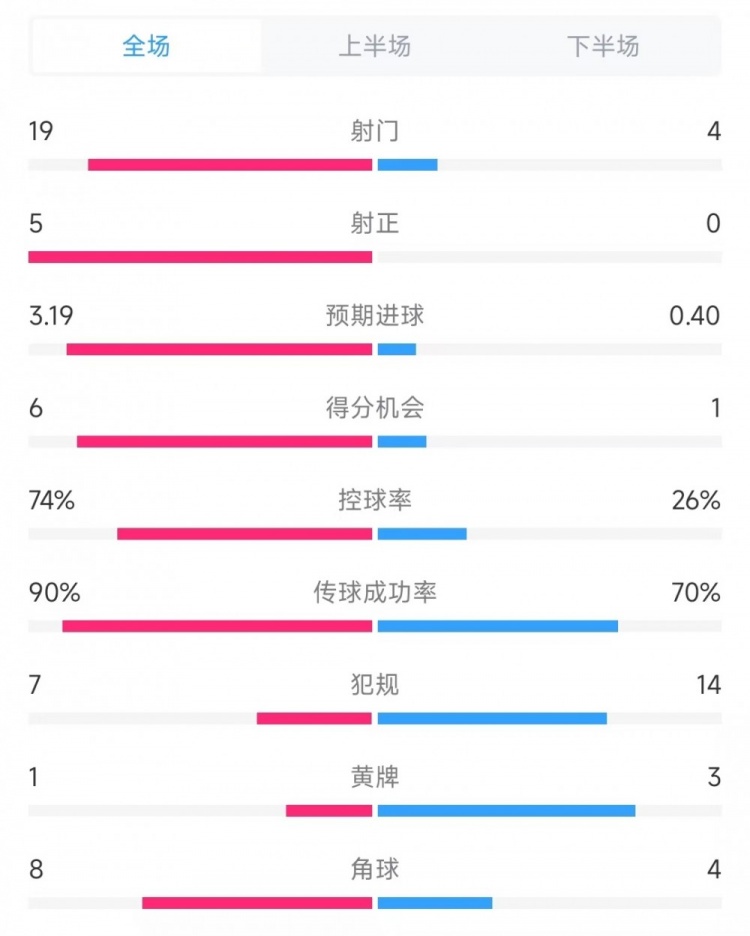 巴薩vs奧薩蘇納數(shù)據(jù)：射門19比4、射正5比0、控球率74%比26%