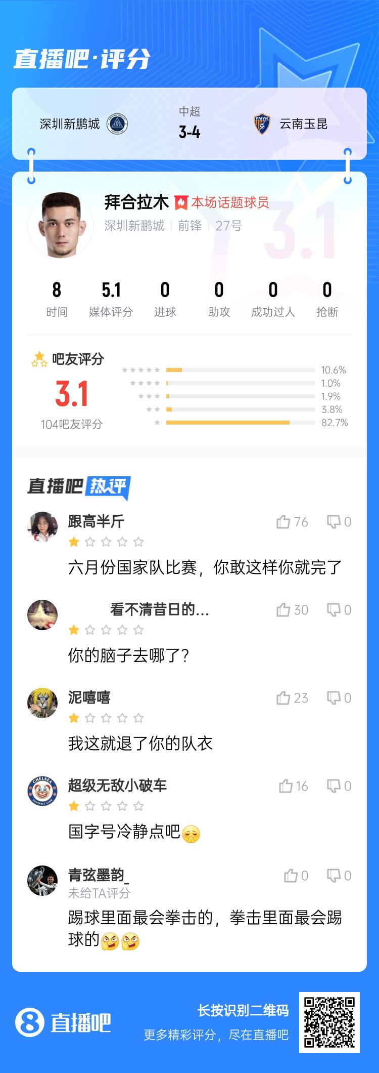 拳擊染紅！拜合拉木僅獲3.1分：國足比賽可別這樣 拳擊里最會踢球