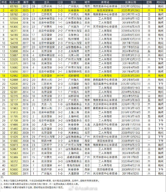 本輪是中超首次單輪有兩場比賽超過5萬名觀眾現場觀戰