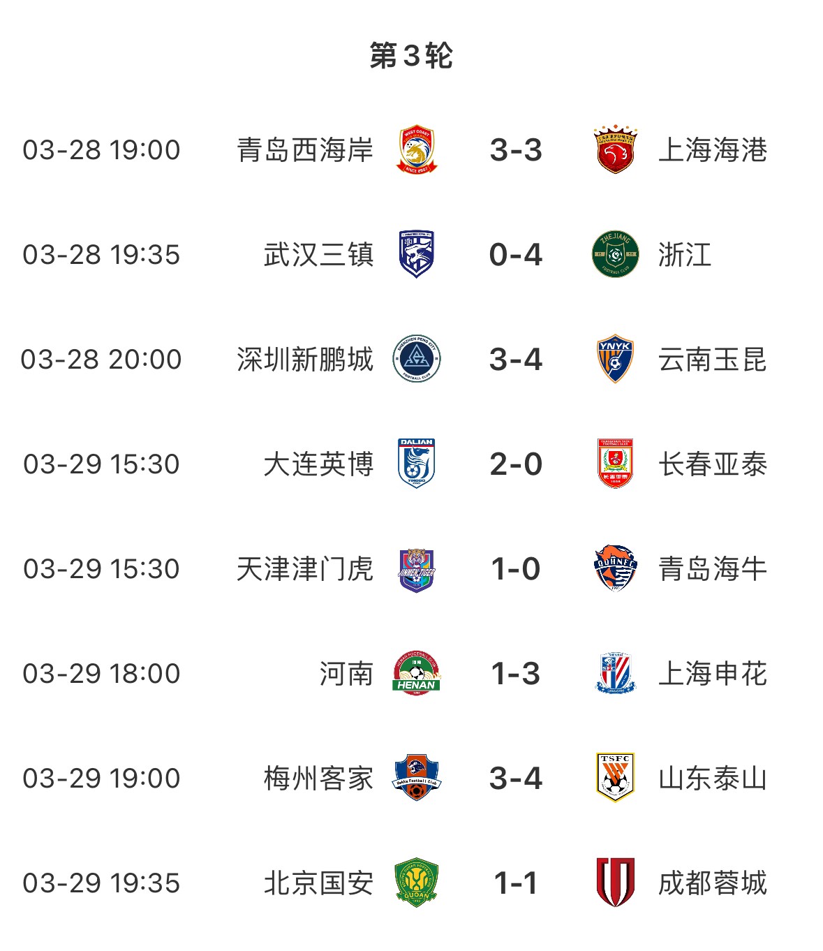 進球盛宴！8場中超共打入33粒進球，有三場比賽至少產生6個進球
