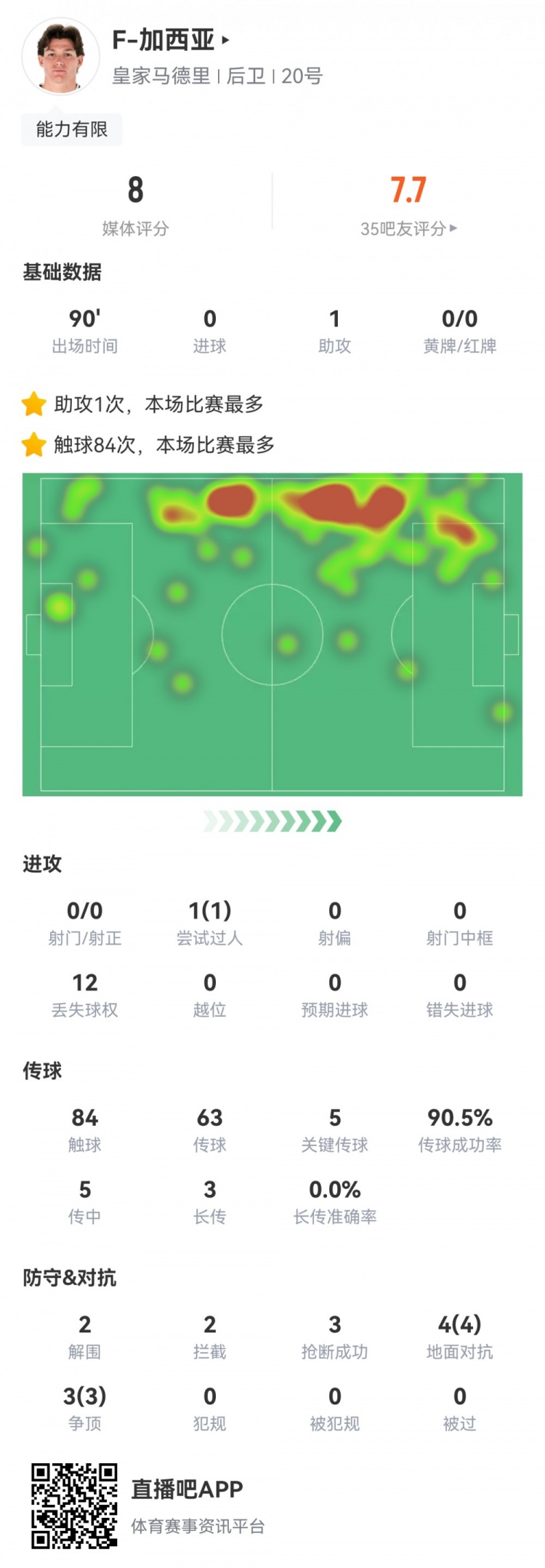 攻防俱佳，加西亞數據：1次助攻，5次關鍵傳球，7次對抗全部成功
