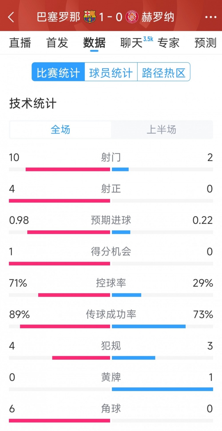一球領(lǐng)先，巴薩vs赫羅納半場數(shù)據(jù)：射門10-2，射正4-0