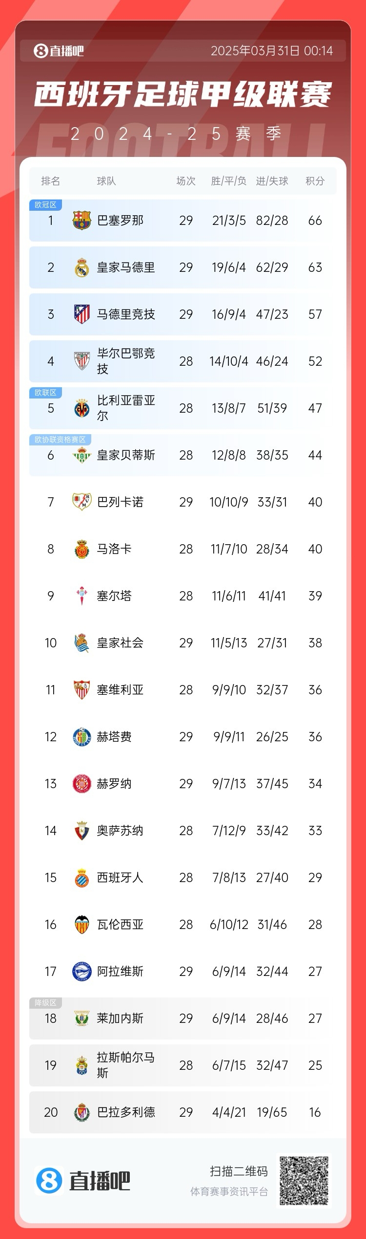 爭冠二人轉(zhuǎn)！西甲積分榜：巴薩29輪后3分優(yōu)勢力壓皇馬領跑